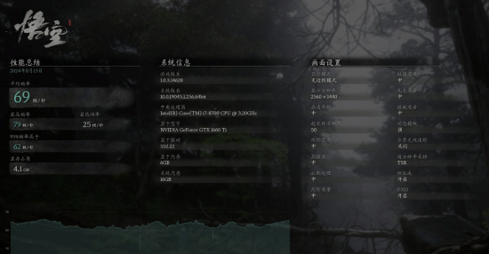 《黑神話：悟空》主流配置測試匯總：1650S 1080P可穩(wěn)60幀