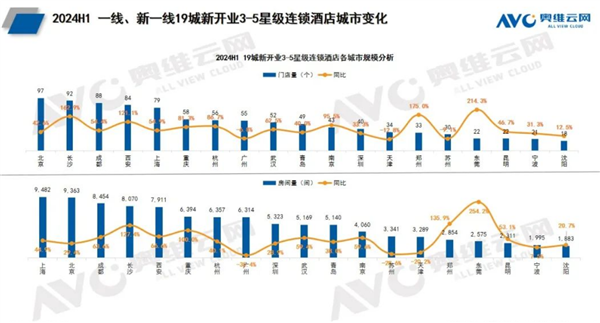 新全國(guó)酒店數(shù)量出爐：今年上半年就新增100萬(wàn)個(gè)房間