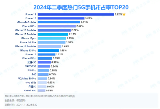 Q2熱門5G手機(jī)市占率iPhone霸榜前十！iPhone13仍受國人歡迎