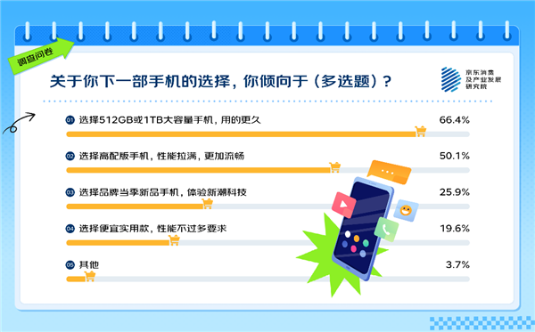 你覺得多大才夠用 63%的人有手機存儲焦慮！APP是罪魁禍首