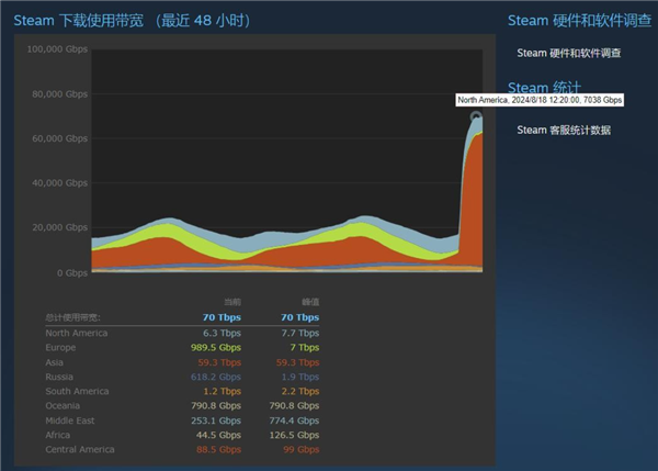 70Tbps！《黑神話：悟空》預(yù)載Steam下載帶寬飆升：超越《賽博朋克2077》