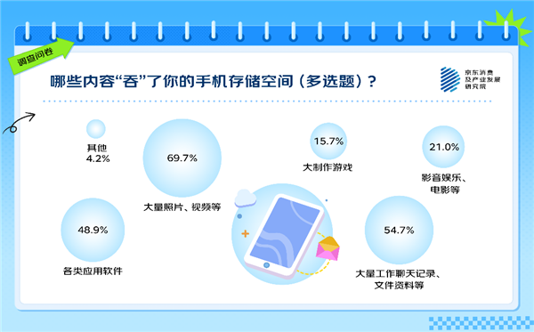 你覺得多大才夠用 63%的人有手機存儲焦慮！APP是罪魁禍首