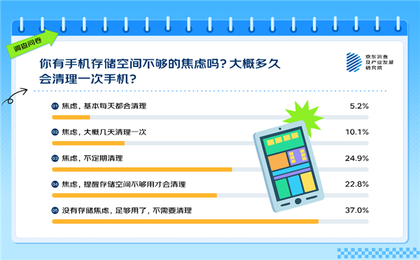 你覺得多大才夠用 63%的人有手機存儲焦慮！APP是罪魁禍首