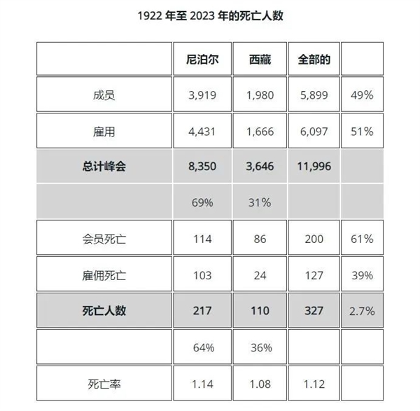 攀登珠峰優(yōu)秀的向?qū)В合臓柊腿诉M化了超人的能源效率