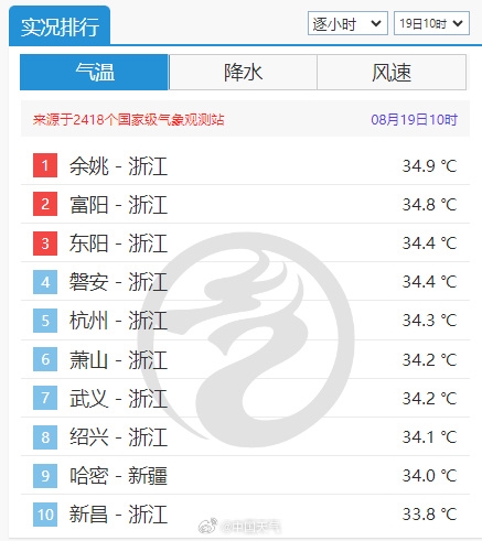 連續(xù)第24個(gè)高溫日 杭州拿下省會(huì)級(jí)城市高溫連續(xù)日數(shù)榜首