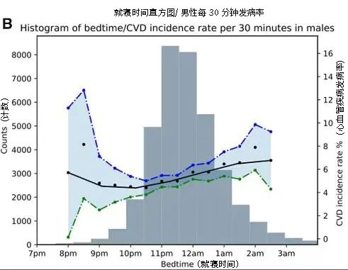 每天這時(shí)間睡覺 真能降低心血管疾病風(fēng)險(xiǎn)！趁早試試