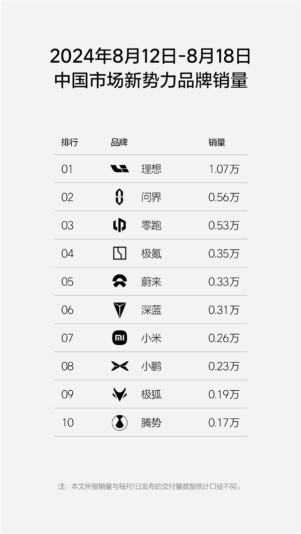 中國新勢力單周銷量榜：理想連續(xù)17周第一 斷崖式領(lǐng)先問界、零跑