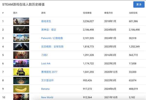 《黑神話：悟空》已售超450萬份！業(yè)內(nèi)人士：有望達(dá)到700萬份