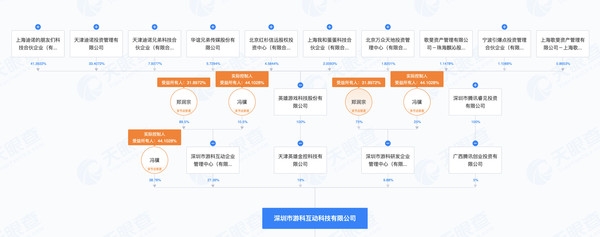 《黑神話》創(chuàng)始團隊成員全部來自騰訊！騰訊持股5%
