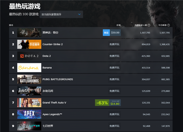 Steam玩家破150萬！外國(guó)玩家備戰(zhàn)《黑神話：悟空》有多拼：狂讀西游記
