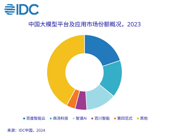 IDC首發(fā)中國(guó)大模型市場(chǎng)份額報(bào)告：百度、商湯、智譜AI位列前三