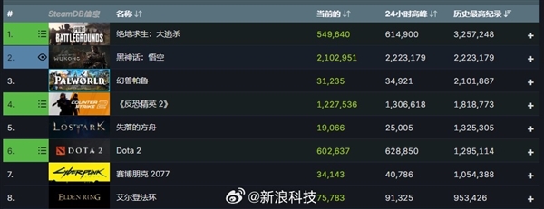 《幻獸帕魯》被反超后發(fā)文祝賀：《黑神話：悟空》Steam在線人數(shù)歷史第二