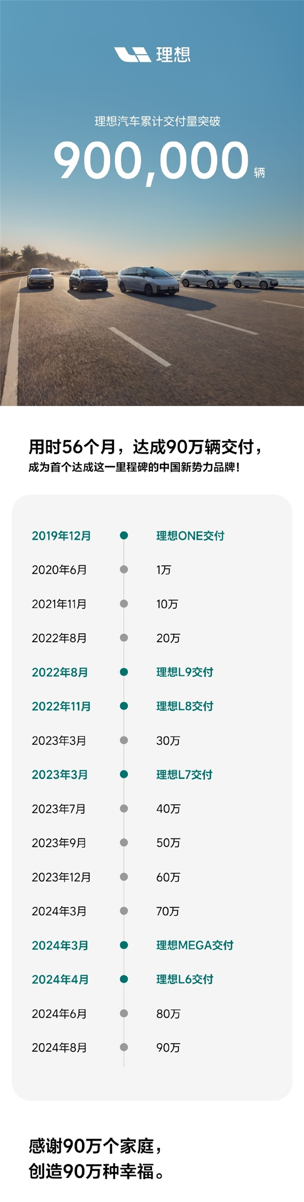 不到五年！理想汽車(chē)?yán)塾?jì)交付量突破90萬(wàn)輛