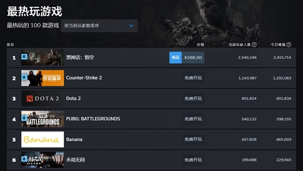 連續(xù)三天打破紀錄！《黑神話：悟空》Steam在線人數(shù)破241萬：周末沖擊第一