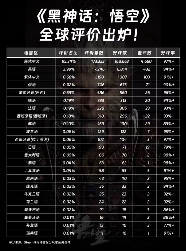 《黑神話：悟空》Steam全球評價出爐：18個語言區(qū)好評率超90%！