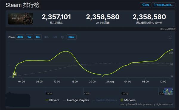 《黑神話：悟空》Steam 同時(shí)在線人數(shù)達(dá) 235 萬(wàn)再創(chuàng)新高
