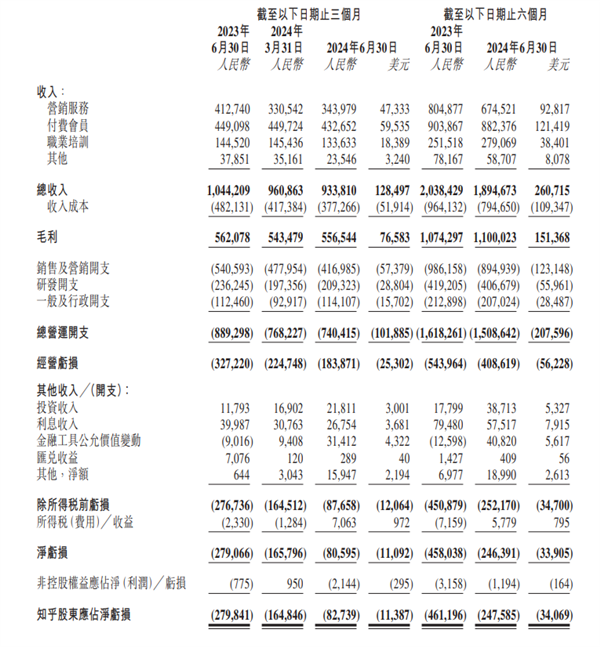 虧損少的季度！知乎Q2營收9.34億：經(jīng)調(diào)整凈虧損暴降79.9%