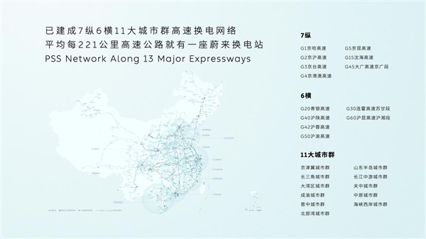 蔚來(lái)跑高速像開(kāi)油車(chē)一樣方便！2025年底換電站有望達(dá)5000座