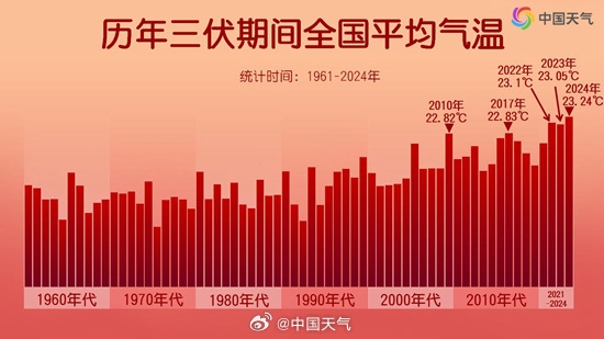 今年三伏為史上熱：平均氣溫23.24℃ 杭州高溫37天全國(guó)第一