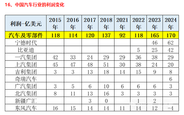 中國(guó)汽車企業(yè)利潤(rùn)：寧德時(shí)代+比亞迪超100億美元 合計(jì)占比超60%