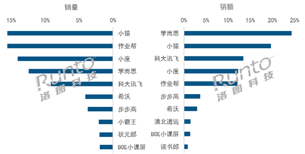 家長(zhǎng)愿意買單！2024上半年中國(guó)學(xué)習(xí)平板銷量上漲23%：抖音賣多