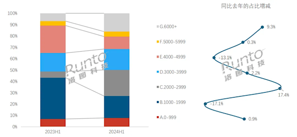 家長(zhǎng)愿意買單！2024上半年中國(guó)學(xué)習(xí)平板銷量上漲23%：抖音賣多