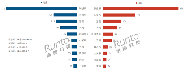 中國(guó)筆記本線上市場(chǎng)新排名：聯(lián)想第一、戴爾跌至第八