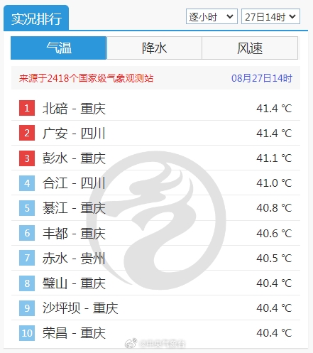注意防暑！重慶地表溫度飆升到70℃+