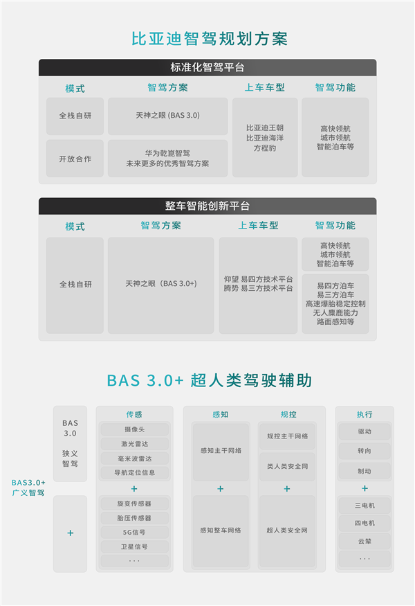 中國(guó)兩大科技巨頭聯(lián)手！比亞迪宣布與華為智駕合作 未來自主研發(fā)和開放合作雙線進(jìn)行
