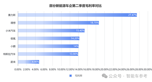 銷冠理想日進3億！但毛利率被賽力斯力壓一頭