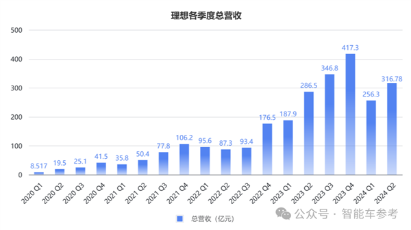 銷冠理想日進3億！但毛利率被賽力斯力壓一頭