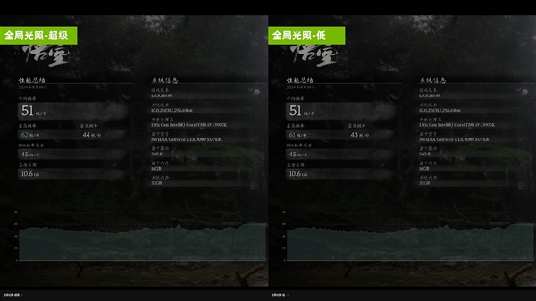 技嘉RTX 4080 SUPER實(shí)測《黑神話：悟空》：DLSS一定要開