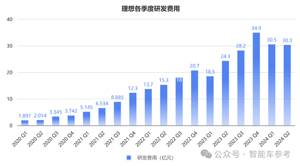 銷冠理想日進3億！但毛利率被賽力斯力壓一頭