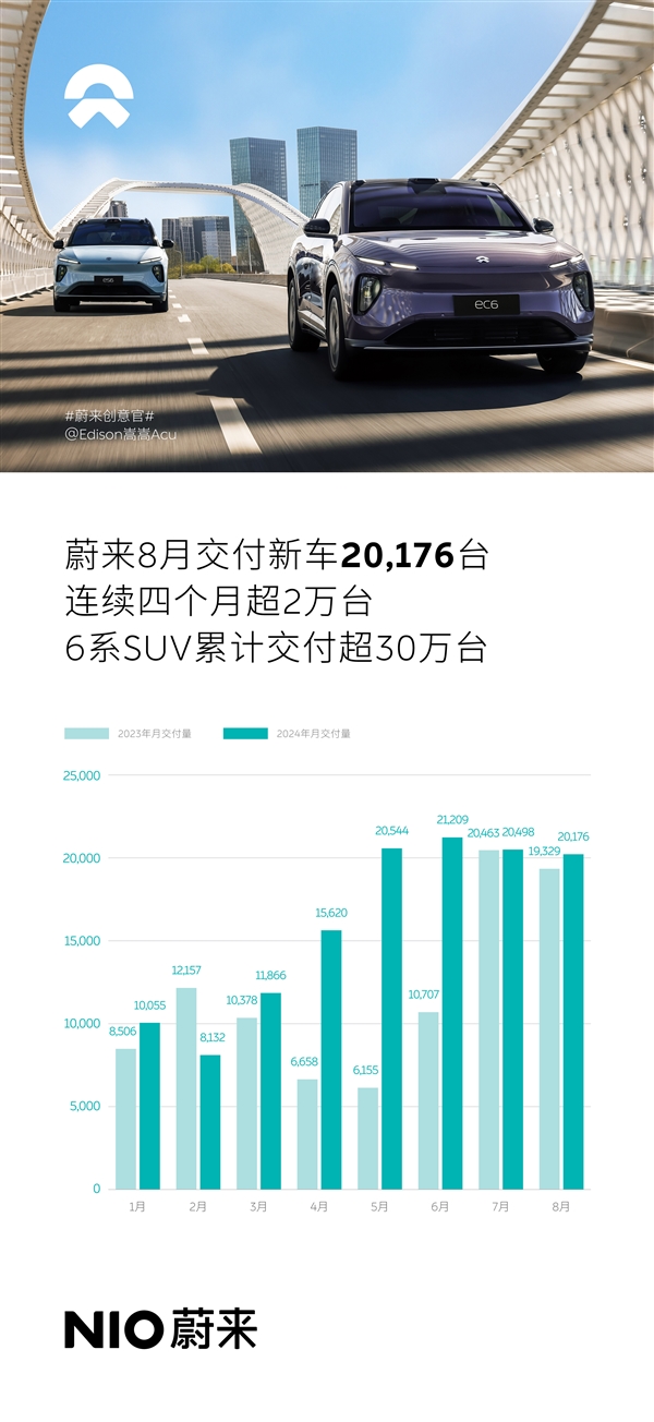 蔚來交付量連續(xù)4個(gè)月超2萬！1-8月同比增長35.77% 