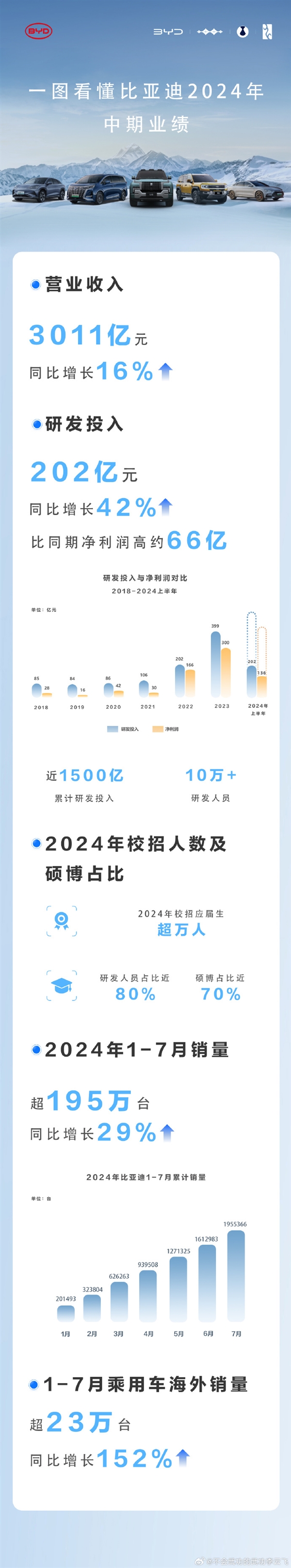看懂比亞迪2024年上半年財報：研發(fā)人員超10萬 累計研發(fā)狂砸1500億元