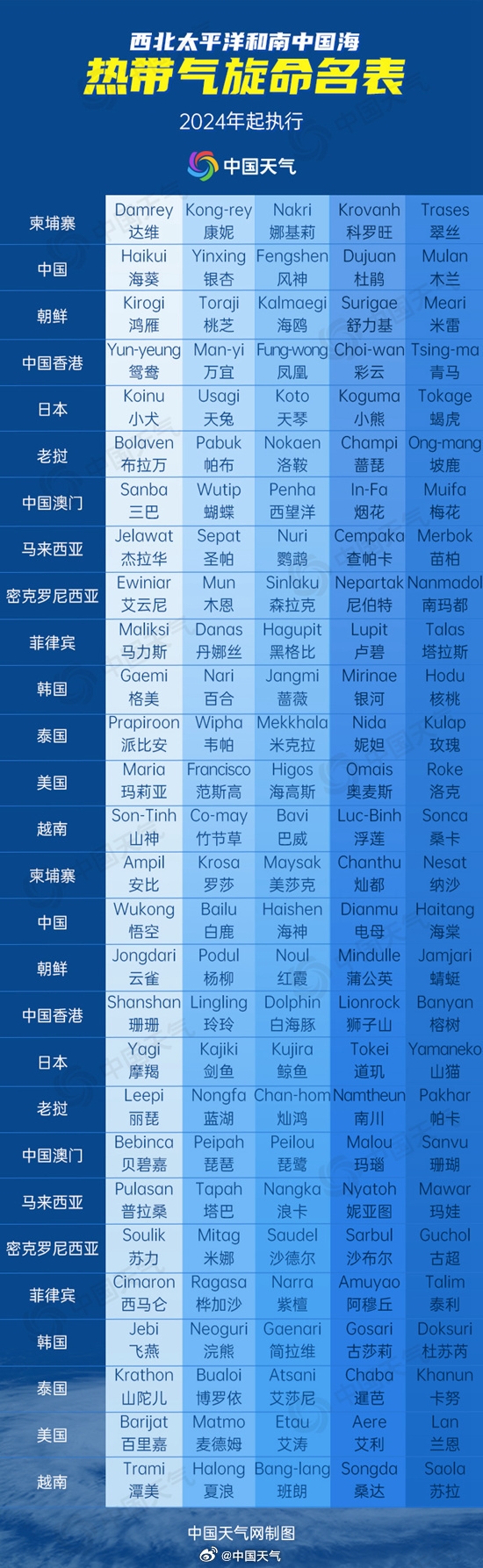 今年第11號臺風摩羯生成：強可達超強臺風級