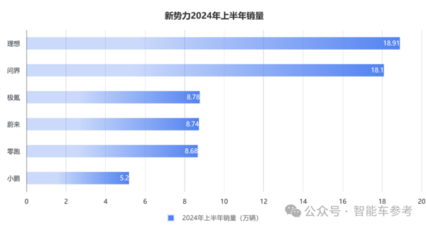 銷冠理想日進3億！但毛利率被賽力斯力壓一頭