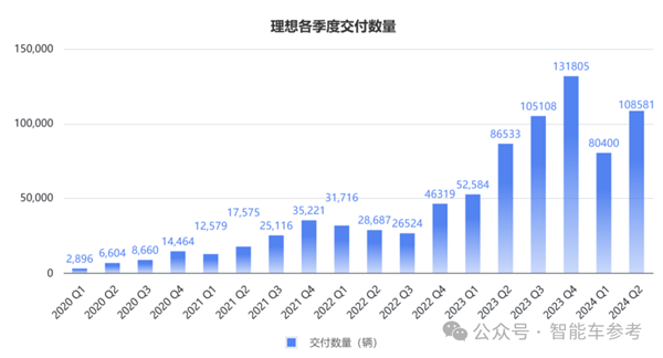 銷冠理想日進3億！但毛利率被賽力斯力壓一頭