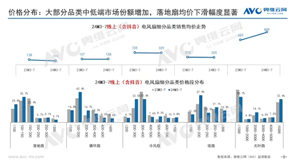 有空調(diào)你還買么？電風(fēng)扇降價(jià)了 三大原因