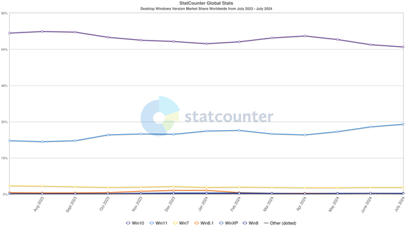 Windows 11份額歷史新高達32%！但仍僅Windows 10的一半