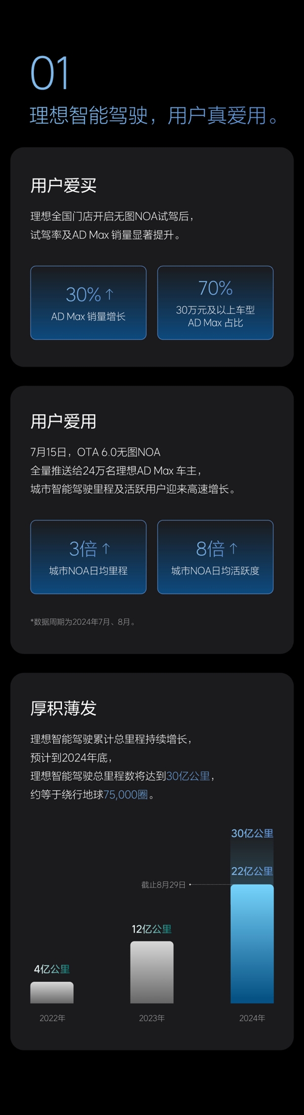 理想汽車OTA 6.2全量推送：官宣邁入“有監(jiān)督的自動駕駛”