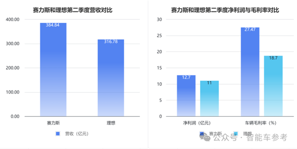銷冠理想日進3億！但毛利率被賽力斯力壓一頭