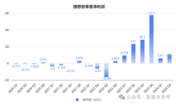 銷冠理想日進3億！但毛利率被賽力斯力壓一頭
