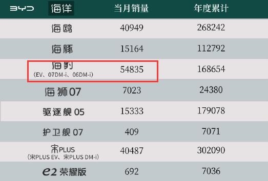比亞迪海豹逆風(fēng)翻盤！9.98萬(wàn)海豹06 DM-i月銷破4萬(wàn)