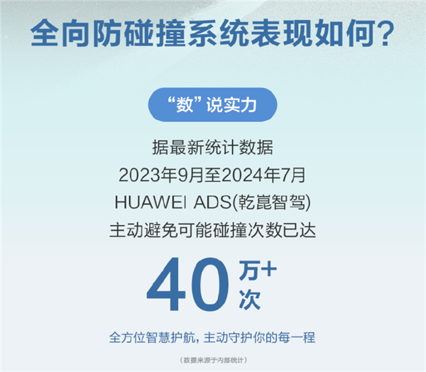 華為乾崑智駕CAS 3.0全向防碰撞系統(tǒng)：已主動避免40萬次+可能碰撞