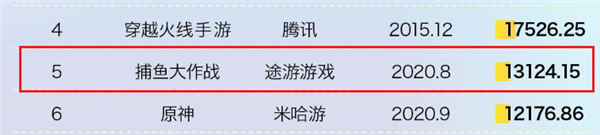 讓無數(shù)人狂甩手機的國產(chǎn)手游 征服了美國釣魚佬