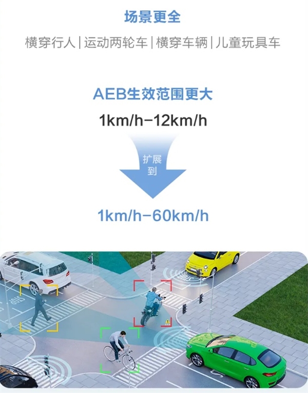華為乾崑智駕CAS 3.0全向防碰撞系統(tǒng)：已主動避免40萬次+可能碰撞