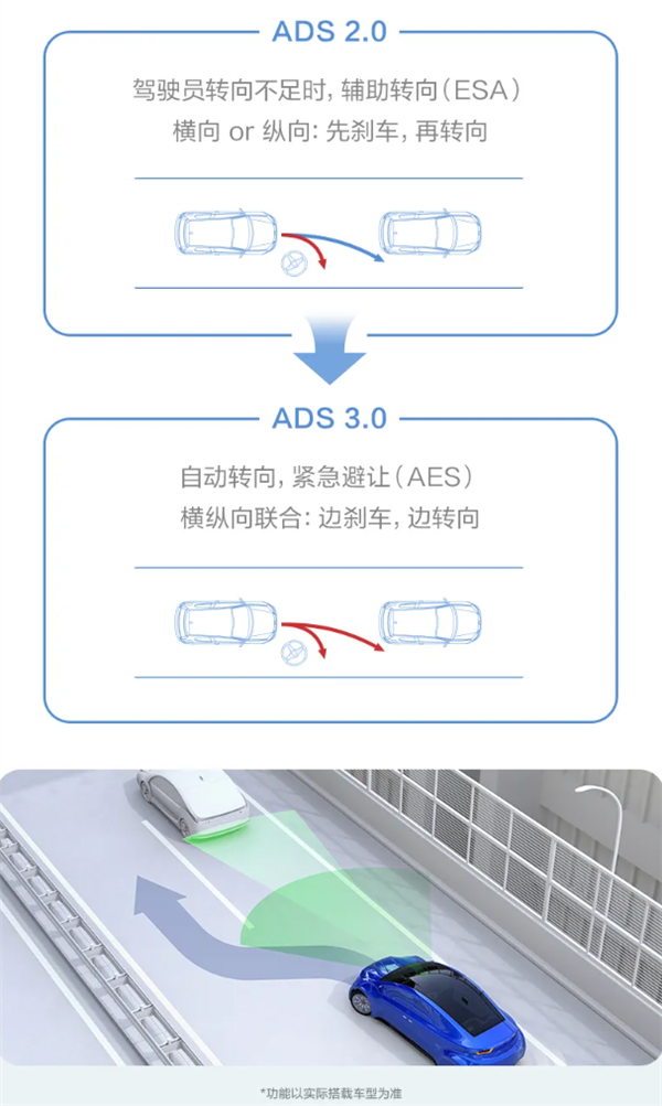 華為乾崑智駕CAS 3.0全向防碰撞系統(tǒng)：已主動避免40萬次+可能碰撞