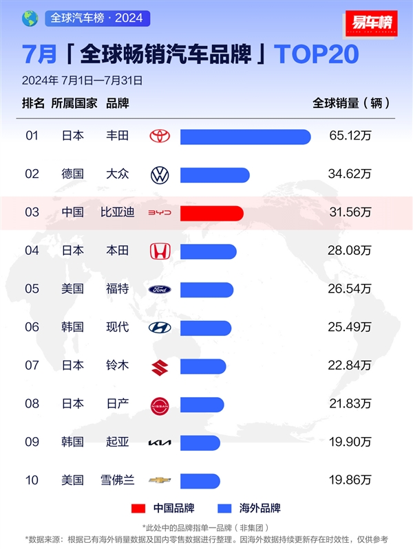 7月全球暢銷汽車品牌出爐：比亞迪全球第三、接近豐田一半