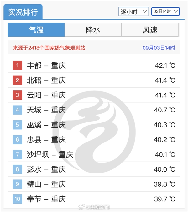 新疆下雪了重慶還在放假！全國高溫前10地區(qū)全都在重慶